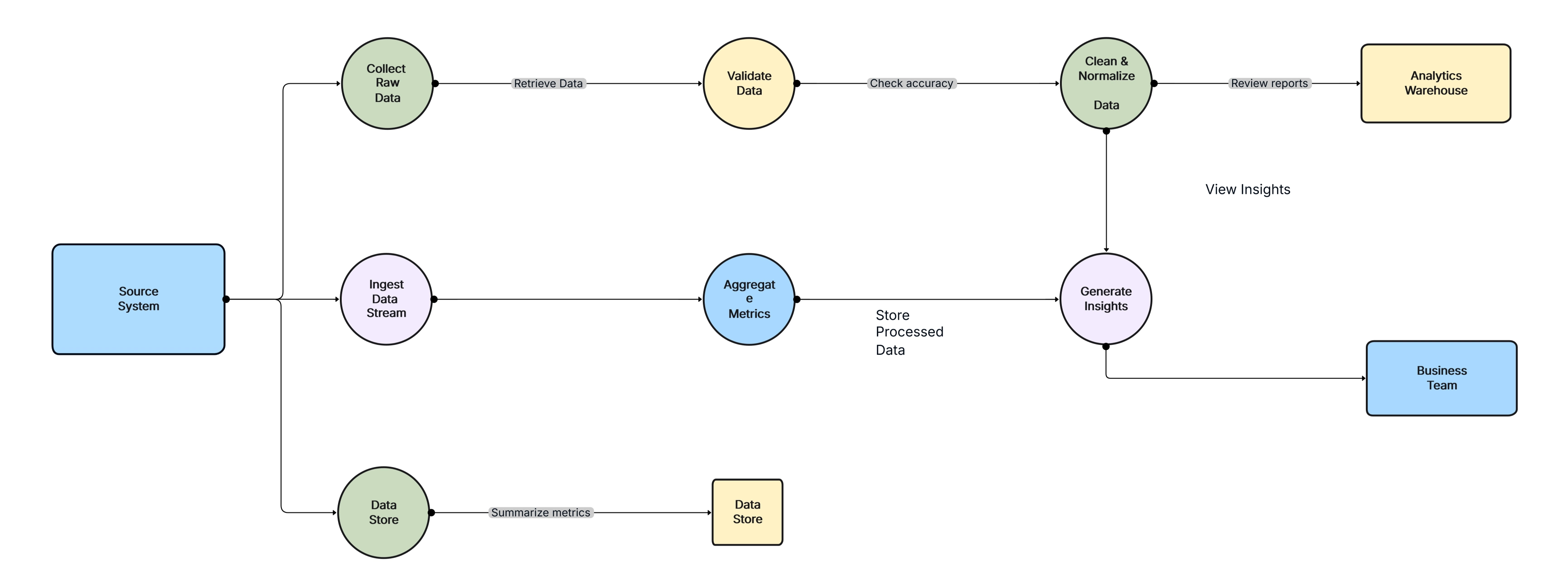 Data Flow Diagram Template